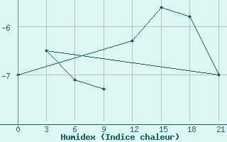 Courbe de l'humidex pour Lovozero