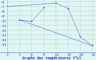 Courbe de tempratures pour Inza