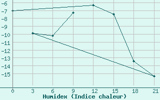 Courbe de l'humidex pour Inza