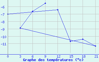 Courbe de tempratures pour Aksakovo