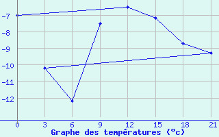 Courbe de tempratures pour Komsomolski