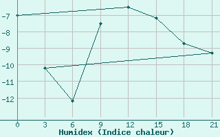 Courbe de l'humidex pour Komsomolski