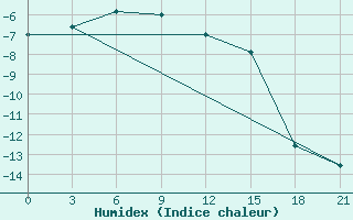 Courbe de l'humidex pour Samary