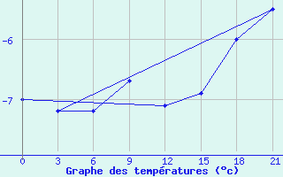 Courbe de tempratures pour Gagarin