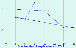 Courbe de tempratures pour Aksakovo