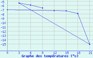 Courbe de tempratures pour Varandey