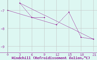 Courbe du refroidissement olien pour Vokhma