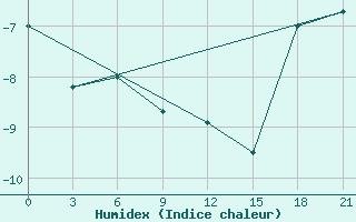 Courbe de l'humidex pour Musht Shadzhatmaz