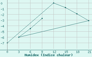 Courbe de l'humidex pour Aspindza