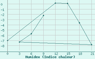 Courbe de l'humidex pour Segeza