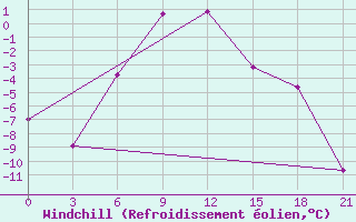 Courbe du refroidissement olien pour Ashotsk