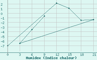 Courbe de l'humidex pour Sura