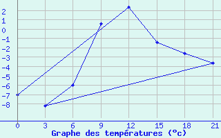 Courbe de tempratures pour Makko