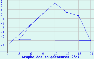 Courbe de tempratures pour Dzhambejty