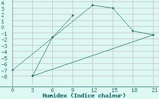 Courbe de l'humidex pour Velikij Ustjug