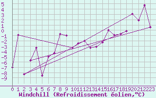 Courbe du refroidissement olien pour Eggishorn