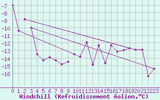 Courbe du refroidissement olien pour Jokkmokk FPL
