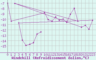 Courbe du refroidissement olien pour Pitztaler Gletscher