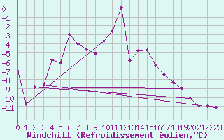 Courbe du refroidissement olien pour Grenoble/St-Etienne-St-Geoirs (38)