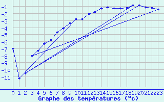Courbe de tempratures pour Latnivaara