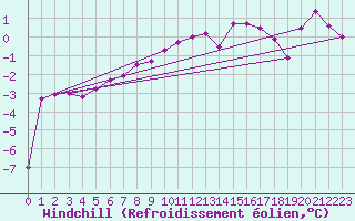 Courbe du refroidissement olien pour Altnaharra