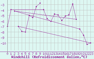 Courbe du refroidissement olien pour Piz Martegnas