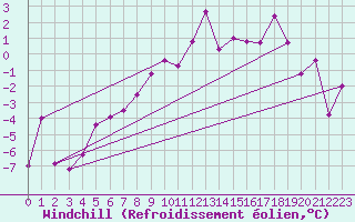 Courbe du refroidissement olien pour Delsbo