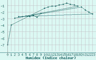 Courbe de l'humidex pour Sotkami Kuolaniemi