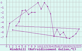 Courbe du refroidissement olien pour Weissfluhjoch