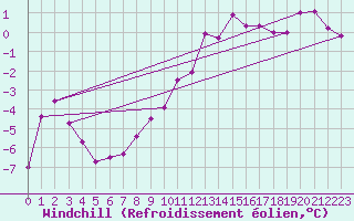 Courbe du refroidissement olien pour Weihenstephan