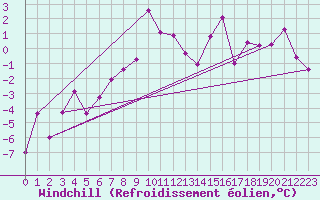 Courbe du refroidissement olien pour Ocna Sugatag