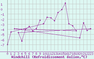 Courbe du refroidissement olien pour Utsjoki Nuorgam rajavartioasema