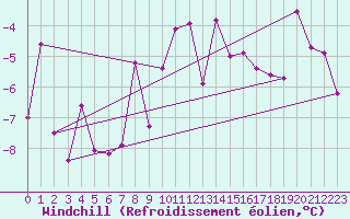 Courbe du refroidissement olien pour Mannen