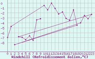 Courbe du refroidissement olien pour Abisko