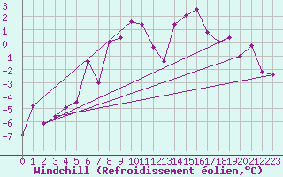 Courbe du refroidissement olien pour Karesuando