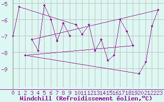 Courbe du refroidissement olien pour Klippeneck