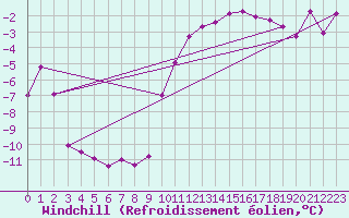 Courbe du refroidissement olien pour Reims-Prunay (51)