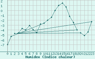 Courbe de l'humidex pour Biere