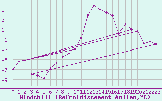 Courbe du refroidissement olien pour Colmar (68)