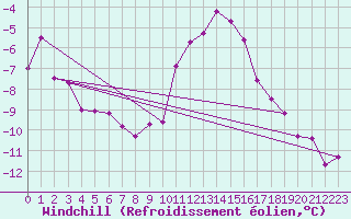 Courbe du refroidissement olien pour Chaumont (Sw)