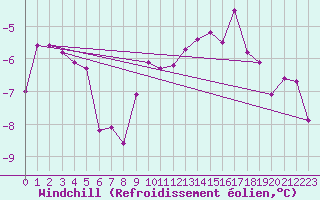 Courbe du refroidissement olien pour Torpup A