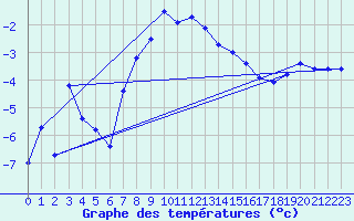 Courbe de tempratures pour Katterjakk Airport