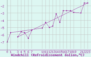 Courbe du refroidissement olien pour Gulbene