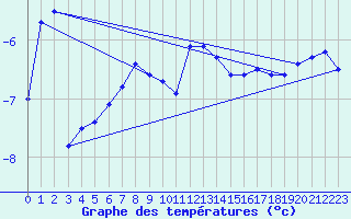 Courbe de tempratures pour Rankki