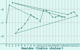 Courbe de l'humidex pour Rankki