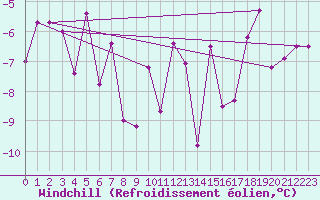 Courbe du refroidissement olien pour Tromso