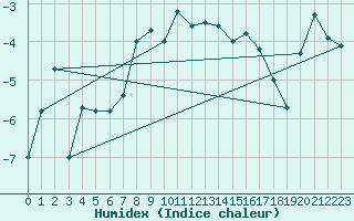 Courbe de l'humidex pour Naluns / Schlivera