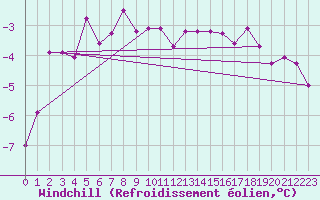 Courbe du refroidissement olien pour Lycksele