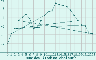 Courbe de l'humidex pour Envalira (And)