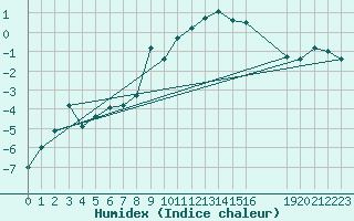 Courbe de l'humidex pour Monte Rosa